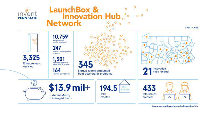 The hubs have engaged 3,325 entrepreneurs and 10,759 students, developed 247 products and 164 companies, provided 1,501 ventures with legal/IP advice, created 433 internships and 194.5 jobs, graduated 345 startups, and generated $13.9M in external funds.