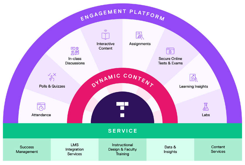 An illustration of the Top Hat ecosystem. 